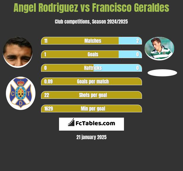 Angel Rodriguez vs Francisco Geraldes h2h player stats