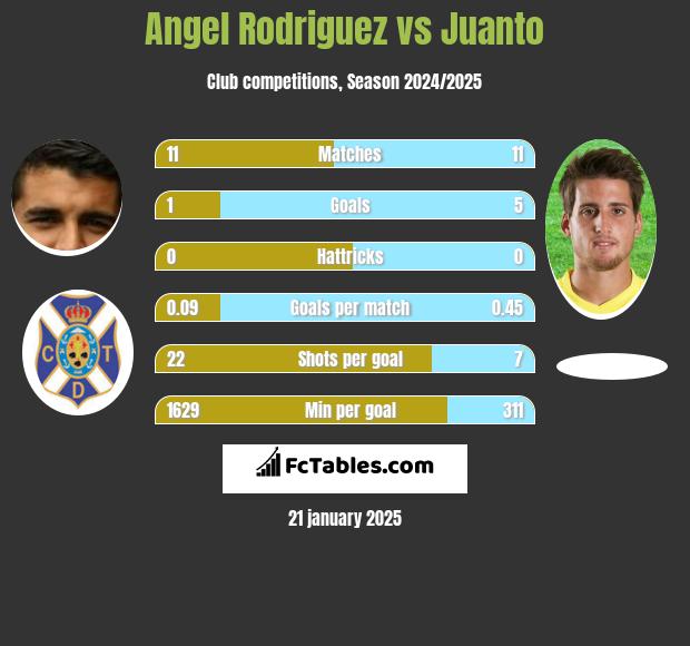 Angel Rodriguez vs Juanto h2h player stats