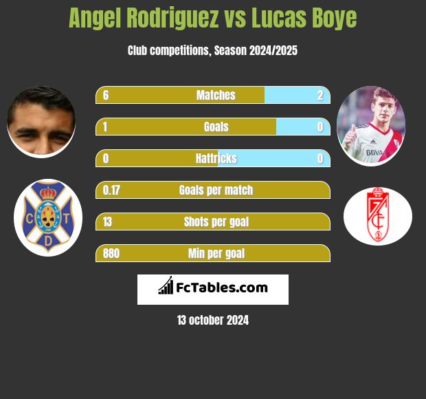 Angel Rodriguez vs Lucas Boye h2h player stats