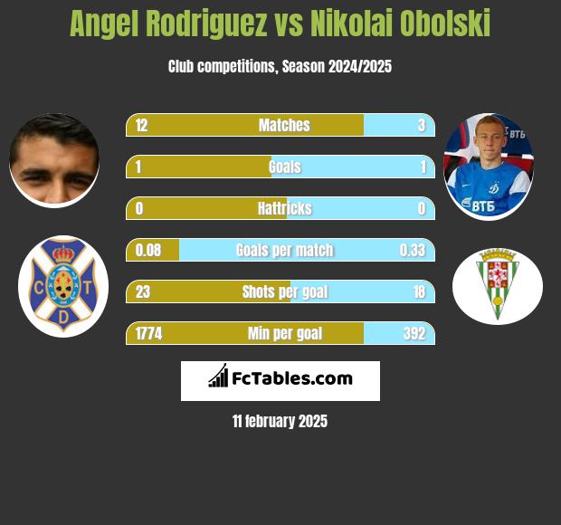 Angel Rodriguez vs Nikolai Obolski h2h player stats