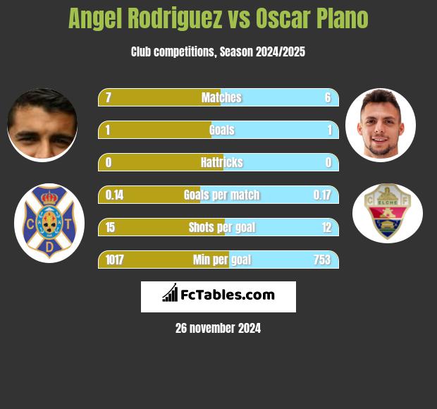 Angel Rodriguez vs Oscar Plano h2h player stats