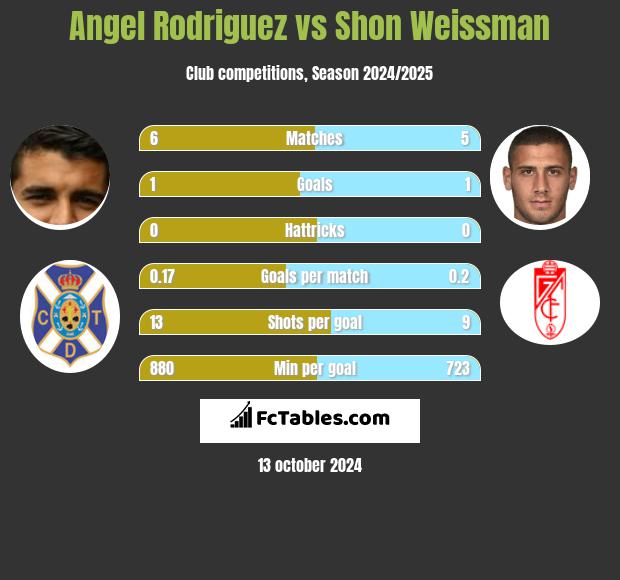 Angel Rodriguez vs Shon Weissman h2h player stats