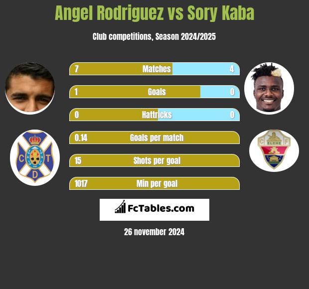 Angel Rodriguez vs Sory Kaba h2h player stats