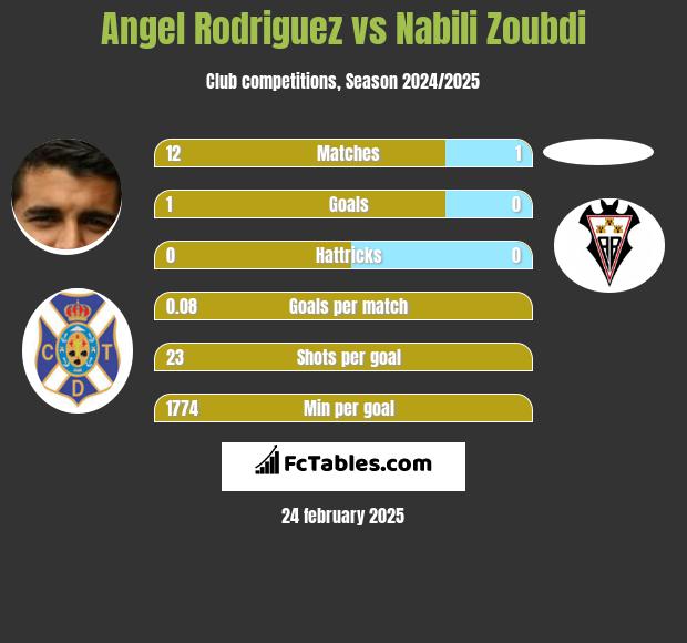 Angel Rodriguez vs Nabili Zoubdi h2h player stats