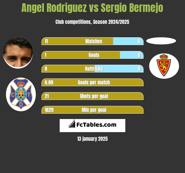 Angel Rodriguez vs Sergio Bermejo h2h player stats