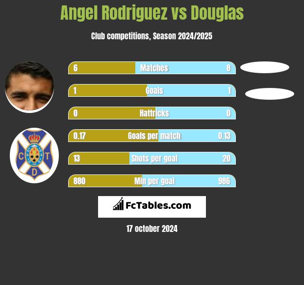 Angel Rodriguez vs Douglas h2h player stats