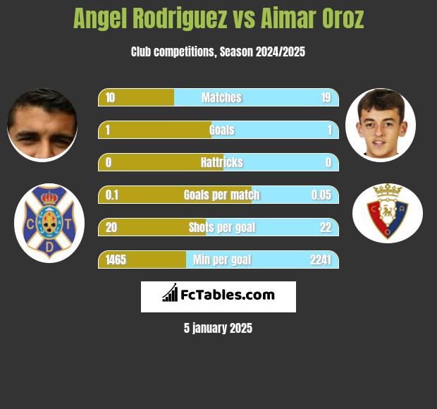 Angel Rodriguez vs Aimar Oroz h2h player stats