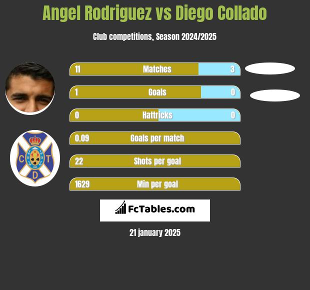 Angel Rodriguez vs Diego Collado h2h player stats