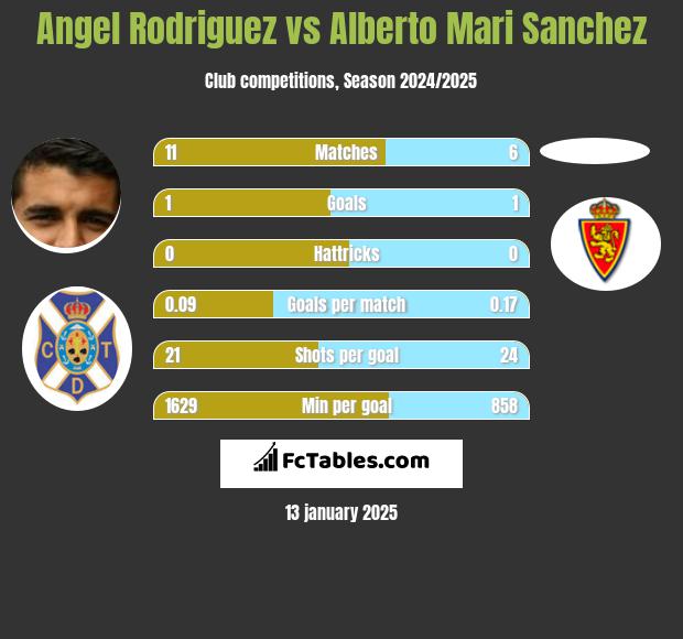 Angel Rodriguez vs Alberto Mari Sanchez h2h player stats