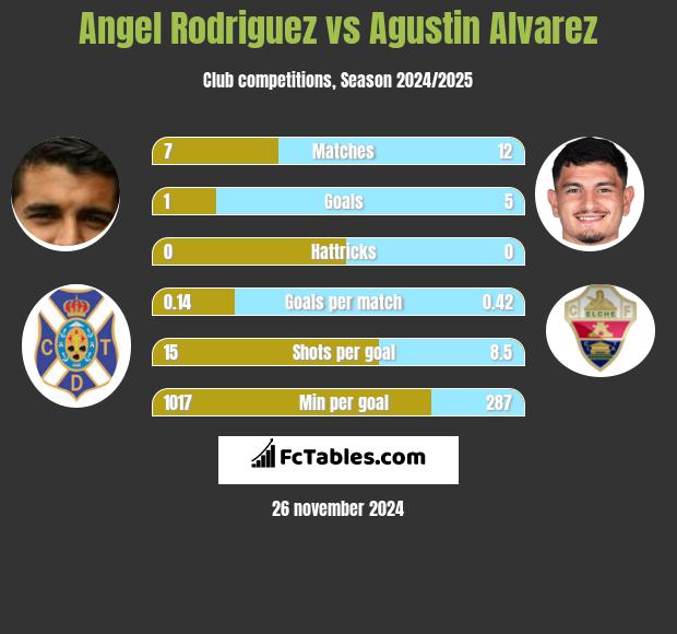 Angel Rodriguez vs Agustin Alvarez h2h player stats