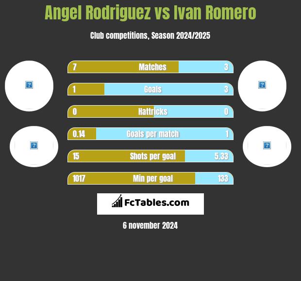 Angel Rodriguez vs Ivan Romero h2h player stats