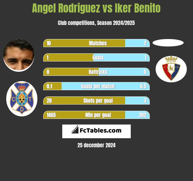 Angel Rodriguez vs Iker Benito h2h player stats