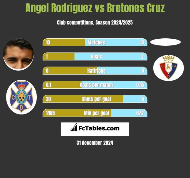 Angel Rodriguez vs Bretones Cruz h2h player stats