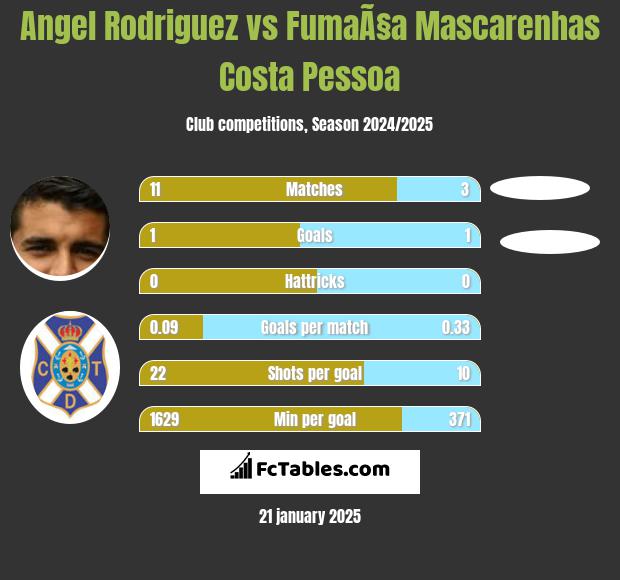 Angel Rodriguez vs FumaÃ§a Mascarenhas Costa Pessoa h2h player stats