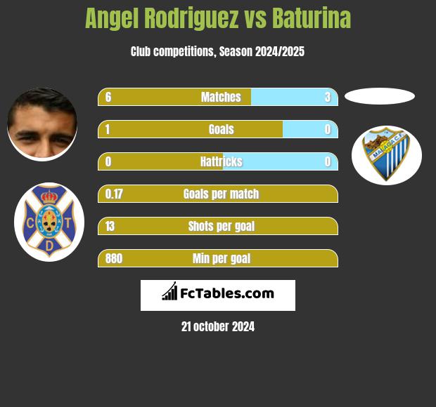 Angel Rodriguez vs Baturina h2h player stats