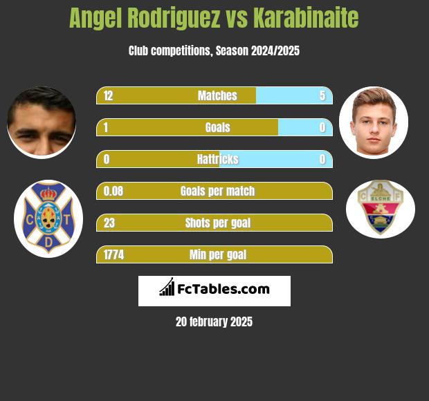 Angel Rodriguez vs Karabinaite h2h player stats