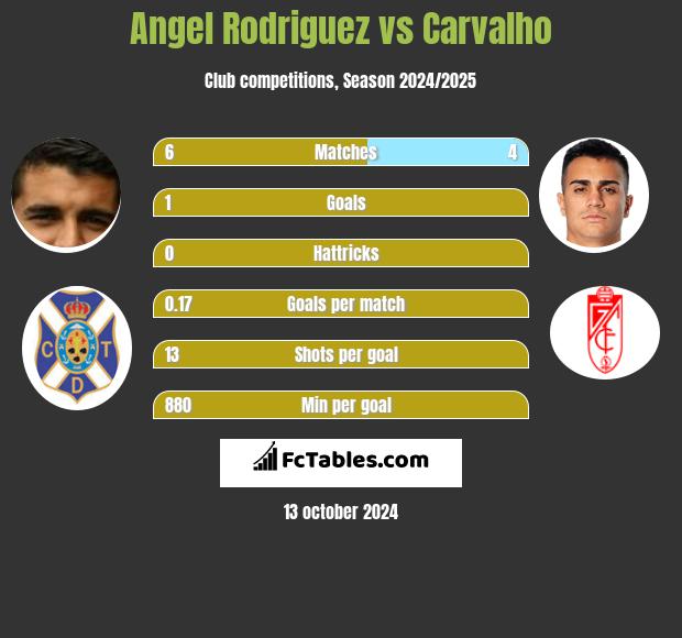 Angel Rodriguez vs Carvalho h2h player stats