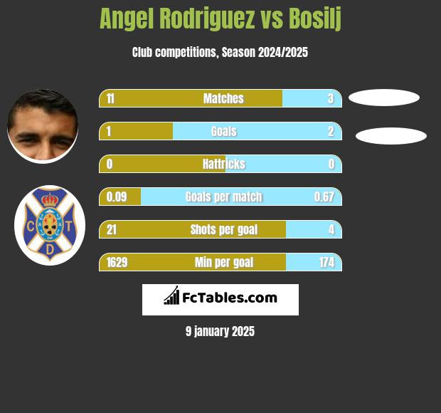 Angel Rodriguez vs Bosilj h2h player stats