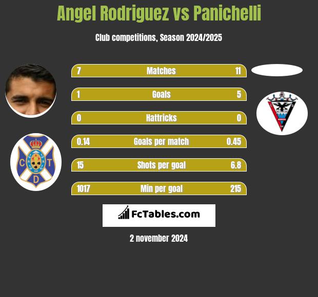 Angel Rodriguez vs Panichelli h2h player stats