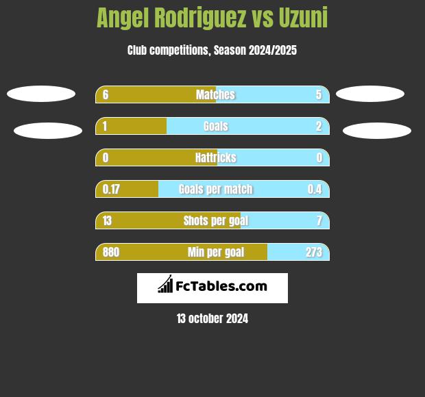 Angel Rodriguez vs Uzuni h2h player stats