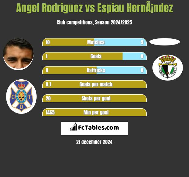 Angel Rodriguez vs Espiau HernÃ¡ndez h2h player stats