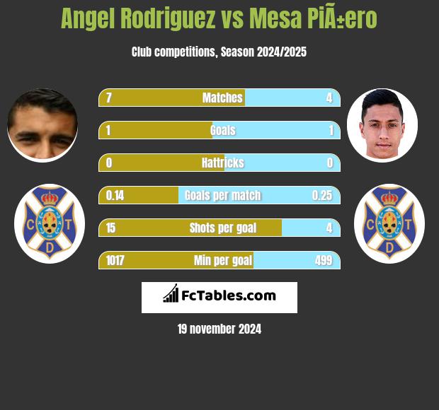 Angel Rodriguez vs Mesa PiÃ±ero h2h player stats