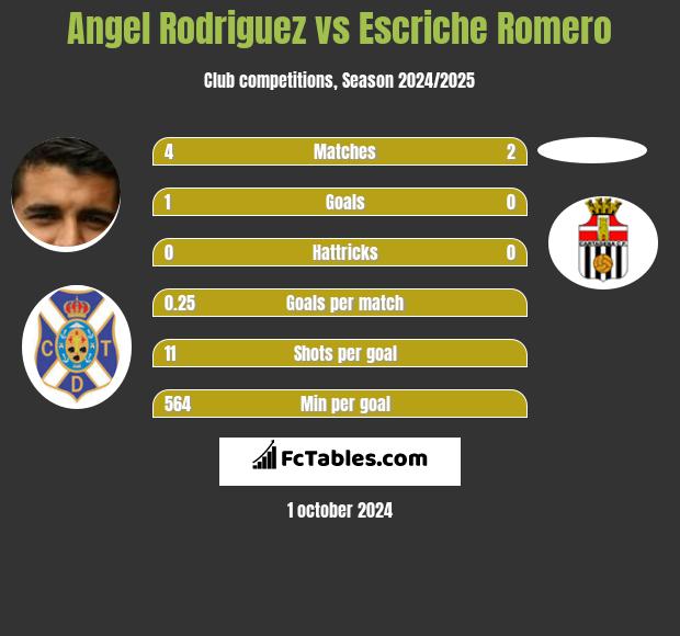 Angel Rodriguez vs Escriche Romero h2h player stats