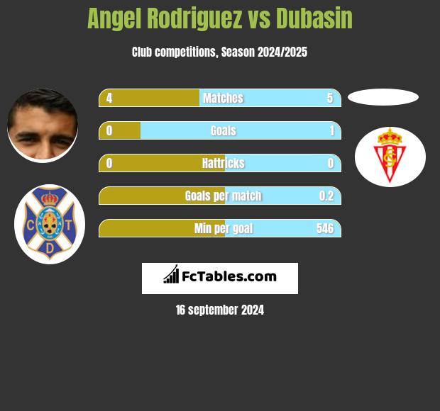 Angel Rodriguez vs Dubasin h2h player stats