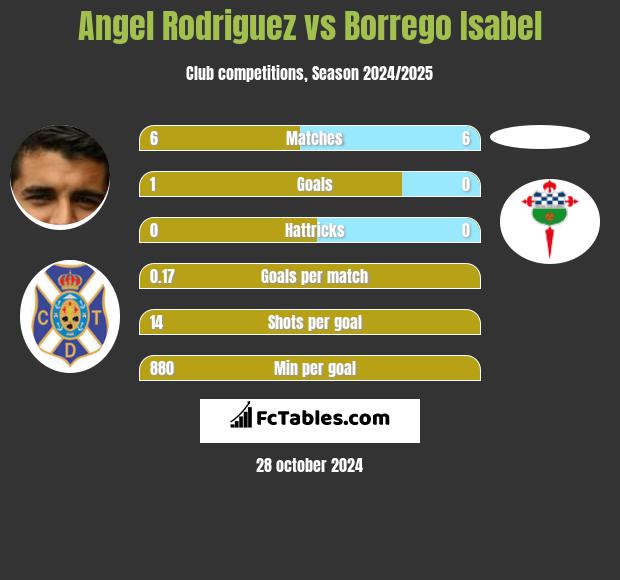 Angel Rodriguez vs Borrego Isabel h2h player stats