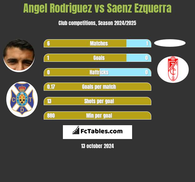 Angel Rodriguez vs Saenz Ezquerra h2h player stats