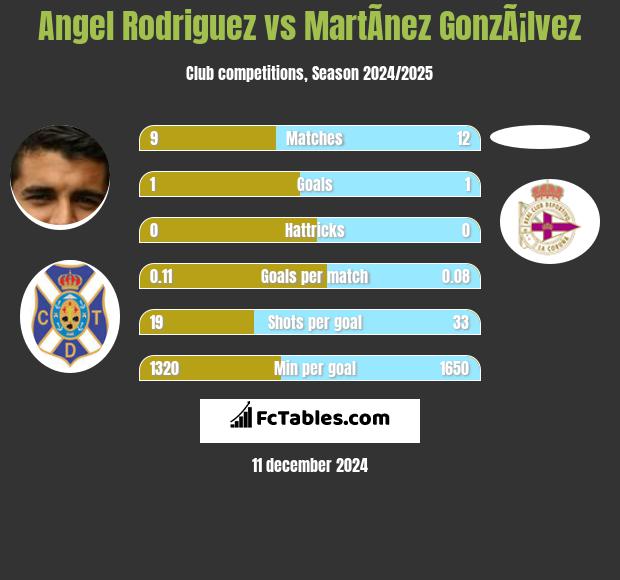 Angel Rodriguez vs MartÃ­nez GonzÃ¡lvez h2h player stats