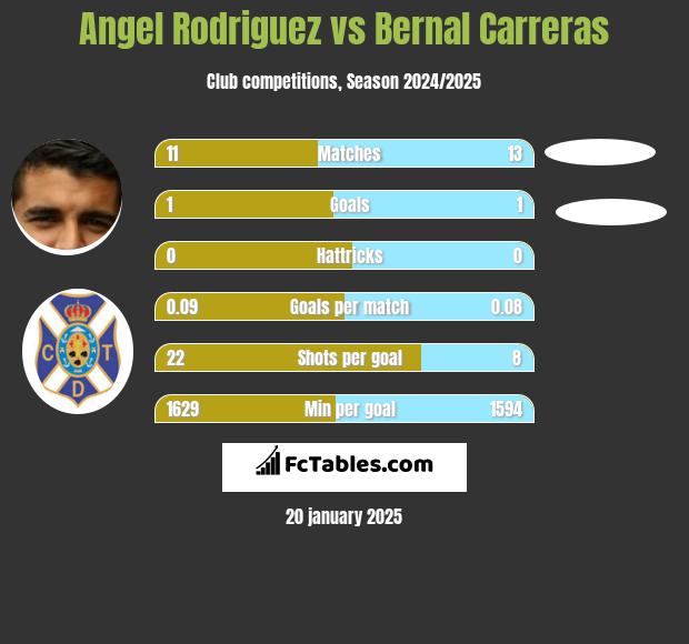 Angel Rodriguez vs Bernal Carreras h2h player stats