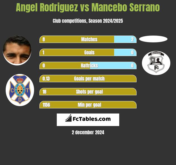 Angel Rodriguez vs Mancebo Serrano h2h player stats