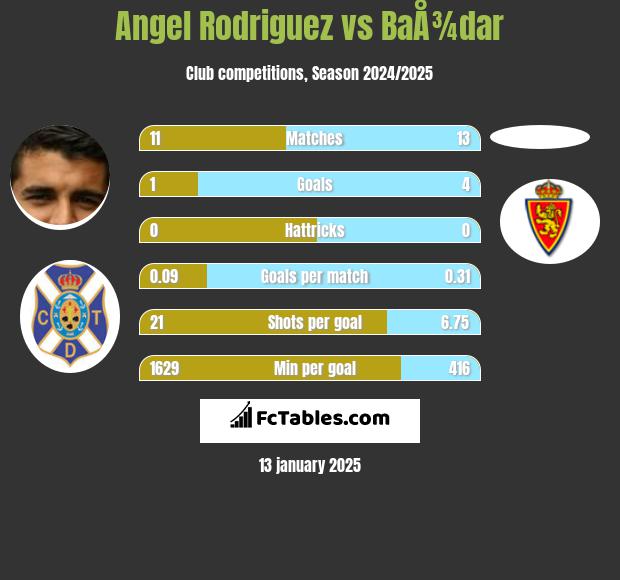 Angel Rodriguez vs BaÅ¾dar h2h player stats