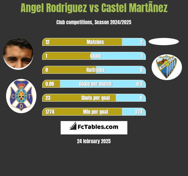 Angel Rodriguez vs Castel MartÃ­nez h2h player stats