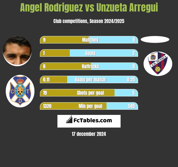 Angel Rodriguez vs Unzueta Arregui h2h player stats