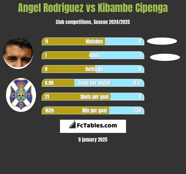 Angel Rodriguez vs Kibambe Cipenga h2h player stats