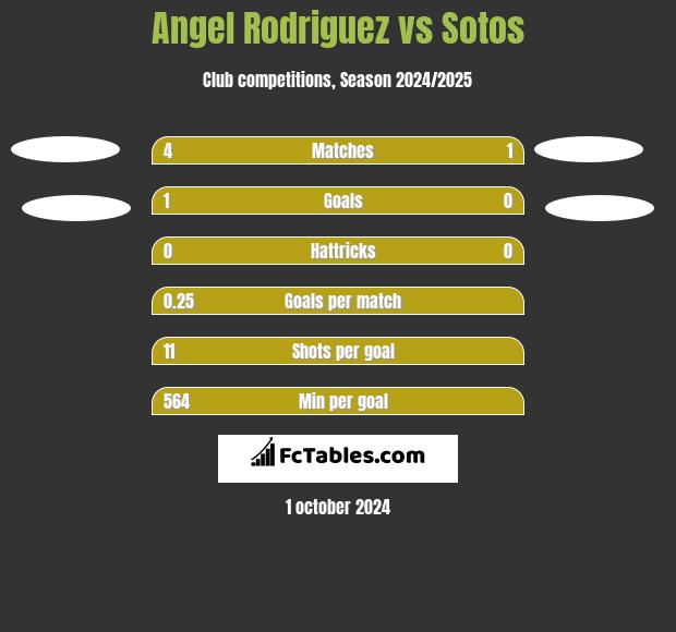 Angel Rodriguez vs Sotos h2h player stats