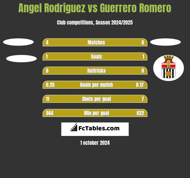 Angel Rodriguez vs Guerrero Romero h2h player stats