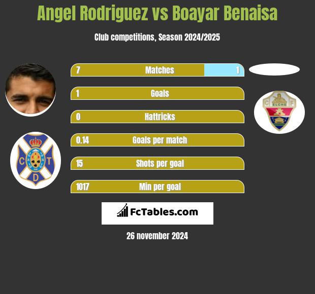 Angel Rodriguez vs Boayar Benaisa h2h player stats