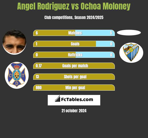 Angel Rodriguez vs Ochoa Moloney h2h player stats