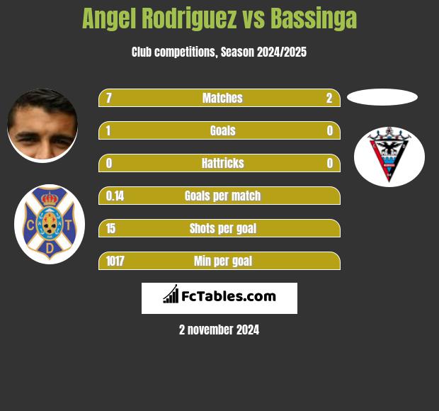 Angel Rodriguez vs Bassinga h2h player stats