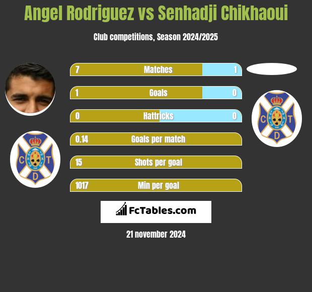 Angel Rodriguez vs Senhadji Chikhaoui h2h player stats