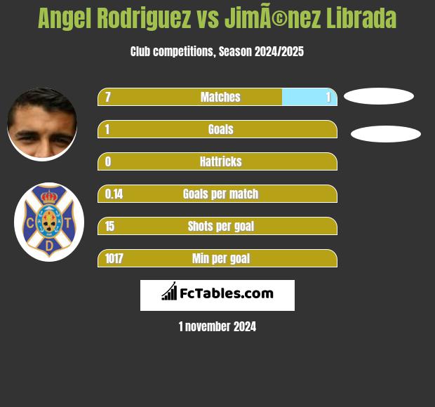 Angel Rodriguez vs JimÃ©nez Librada h2h player stats