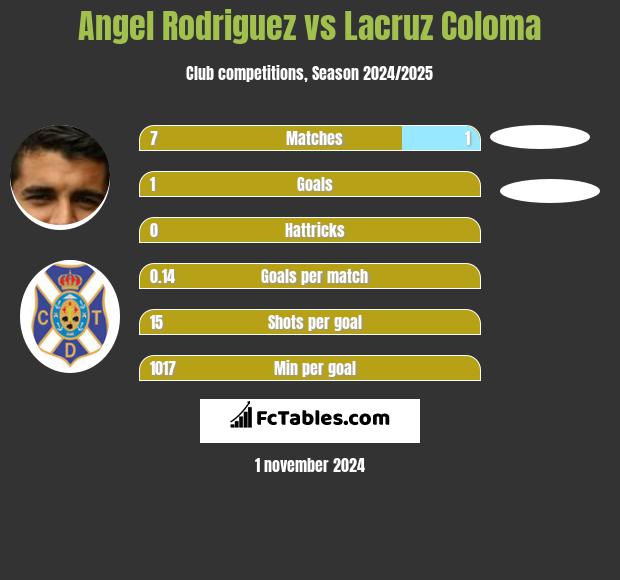 Angel Rodriguez vs Lacruz Coloma h2h player stats