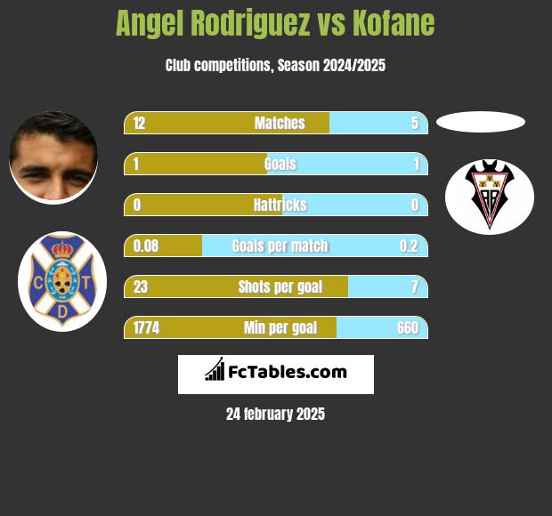 Angel Rodriguez vs Kofane h2h player stats