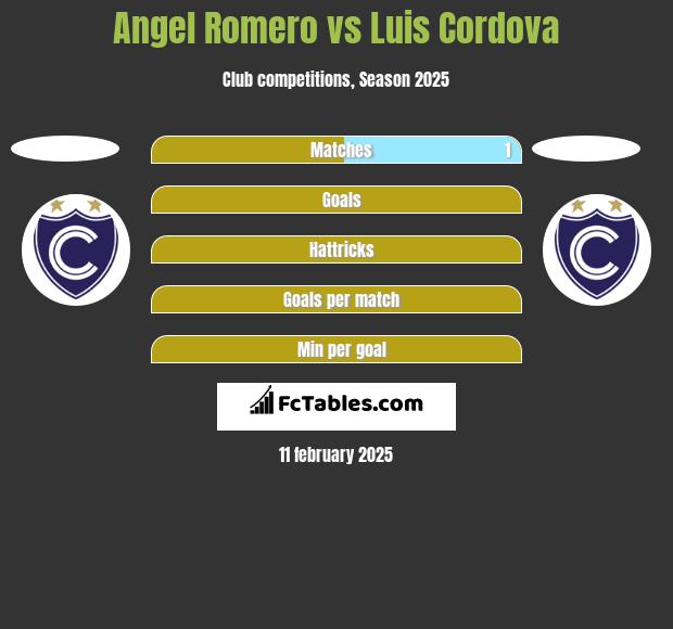 Angel Romero vs Luis Cordova h2h player stats