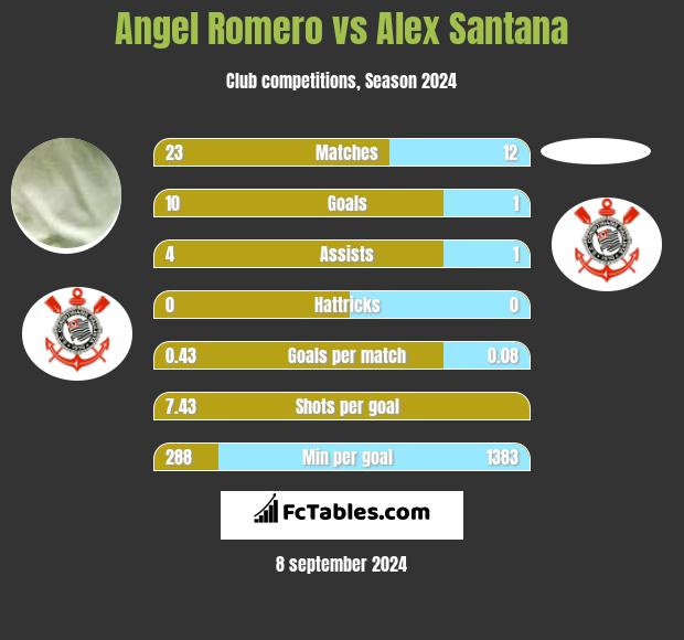 Angel Romero vs Alex Santana h2h player stats