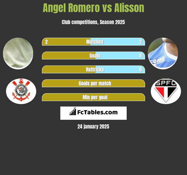 Angel Romero vs Alisson h2h player stats