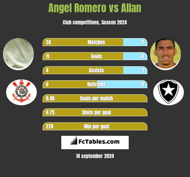 Angel Romero vs Allan h2h player stats